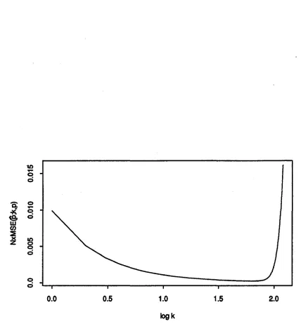 Figure 3: The normaJized mean squared error function Nplotted against log x MSE(y, k,p) for N = 20 and p.= 0.01, k.