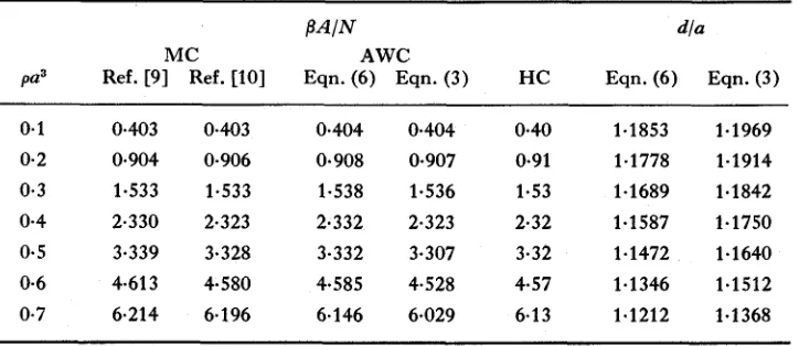 Table 2. Helmholtz free energy and reference hard sphere diameters for the inverse-12 potential