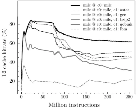 Fig. 1.L2 cache hitrate degradation introduced to SPEC 2006 benchmarkmilc when co-scheduling milc with each of the SPEC 2006 benchmarksastar, gcc, bzip2, gobmk, and lbm on a CMP dual-core architecture aspresented in [1].