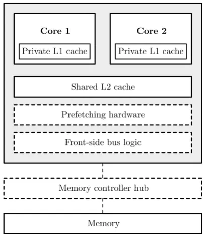 Fig. 2.Dual-core processor architecture as presented in [2]. While theL1 caches are private to the processor cores, the L2 cache is shared, whichresults in L2 cache contention.