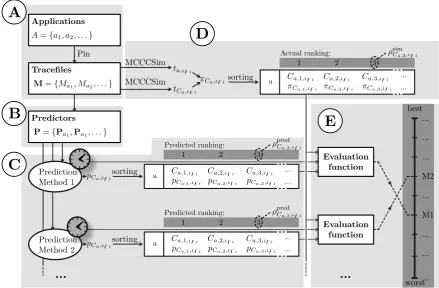 Fig. 3.Evaluation framework made up of ﬁve parts: (A) Extraction of memory references; (B) predictor calculation; (C) prediction of cache contention;(D) calculation of ground-truth reference; (E) evaluation