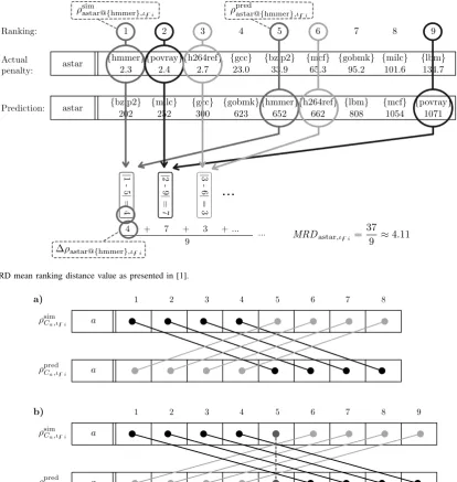 Fig. 4.MRD mean ranking distance value as presented in [1].