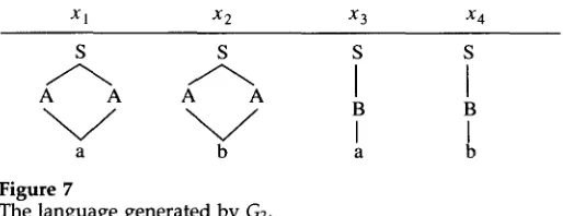 Figure 7 The language generated by G2. 