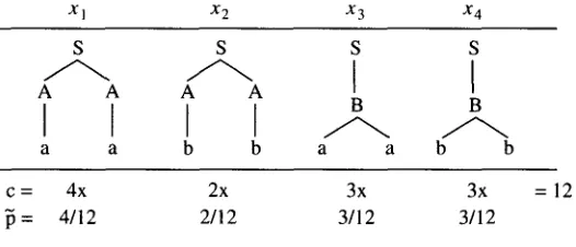 Figure 3 An empirical distribution. There are twelve parse trees of four distinct types