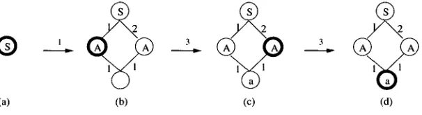 Figure 6 illustrates how a dag is generated from G2. We begin in (a) with a single 