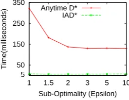 Fig. 2.size = 300, percent = 10, sensor − radius = 30(rock −and − garden)