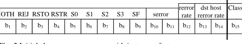 Fig. 2 Initial chromosome structure with just some features 