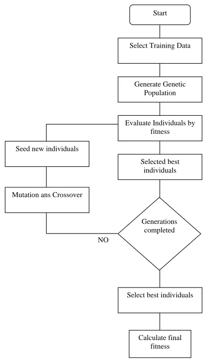 Fig. 3 Rules based genetic algorithm 