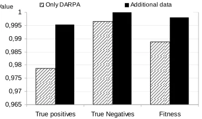 Fig 7. Comparison of results with GA rules based approach with KDD99 classical features and with the addition of proposed features