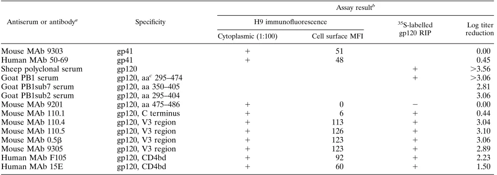 TABLE 2. Inactivation of HIV-1LAI by monospeciﬁc antibodies