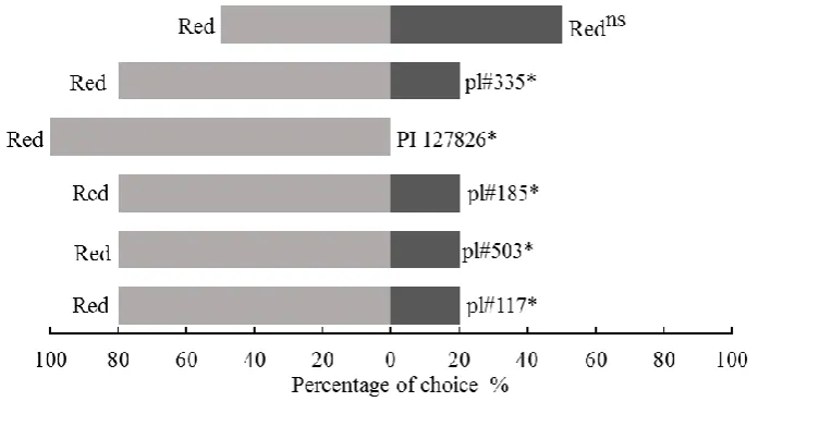 Table 3. Zingiberene contents (absorbance at 270 nm), length of larval phase (days), larval length (mm), mass (g), larval viability (%), and leaf area consumed (cm2) of tomato from genotypes F2RC1, 'Redenção' and 'PI-127826'