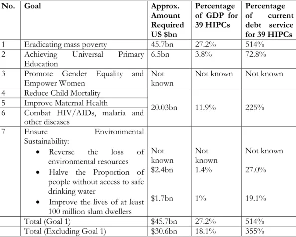 Table 3: Breakdown of Funds required to meet the Millennium Development  Goals 
