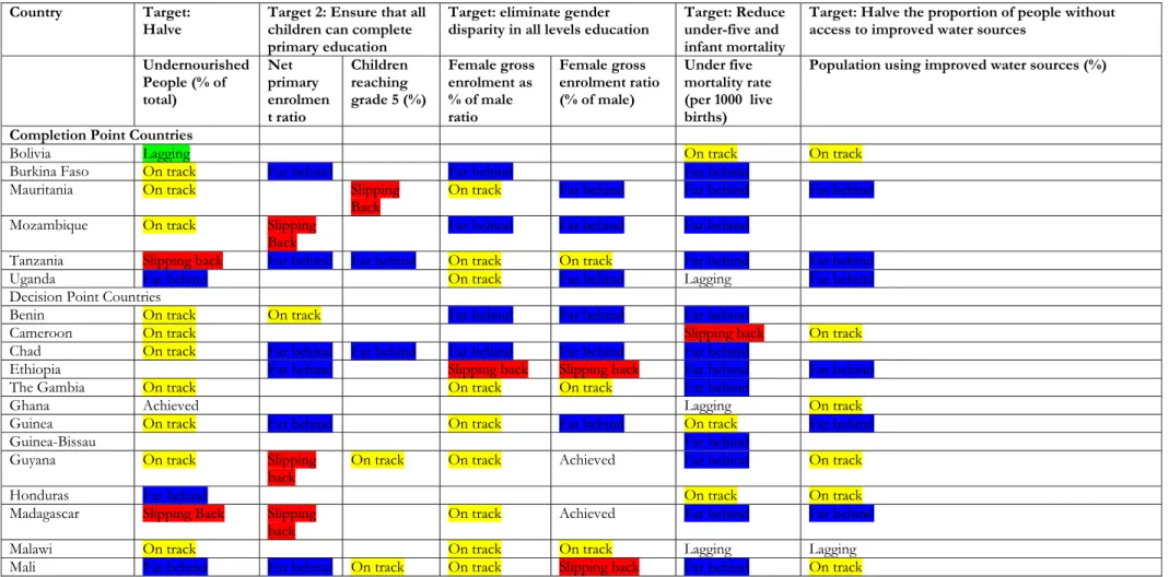 Table 2: HIPCs and Human Development   Country   Target: 