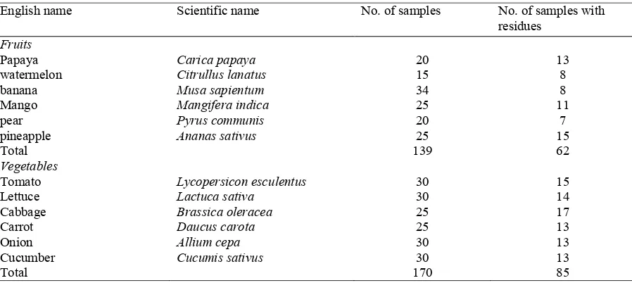 Table 1. Number of fruit and vegetables samples analyzed and number of samples with pesticide residue detected.