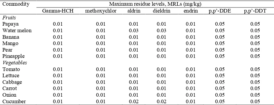 Table 4. Maximum residue levels for organochlorine pesticides in the selected fruits and vegetables.