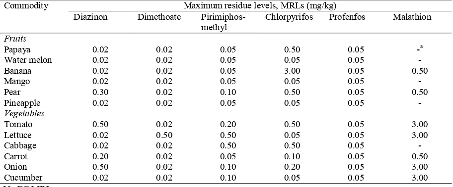Table 5. Maximum residue limits for organophosphorus pesticides in the selected fruits and vegetables.