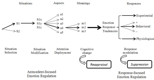 Figure 1.A process model of emotion regulation. According to this model,emotion may be regulated at: (a) selection of the situation, (b) modiﬁcationof the situation, (c) deployment of attention, (d) cognition change, and (e)modulation of experiential, beha