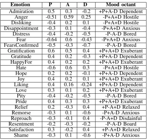 Figure 2.PAD vector for emotion Pride