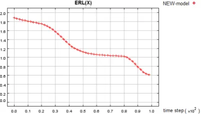 Figure 4. the trend of ERL in both models in the case of events occurrence