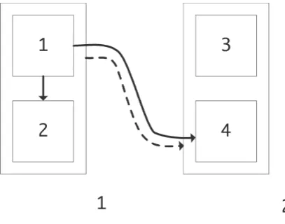 Fig. 1.Communication between processes (solid) and nodes (dotted) in acluster/shared memory architecture