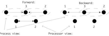 Fig. 2.Communication between logical and physical processors in theforward and backward sweep