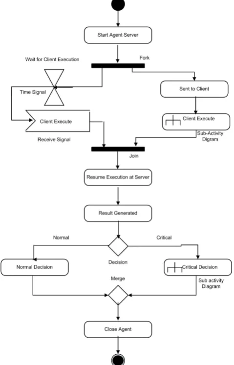 Fig. 1.Server and Client Mobile Agent