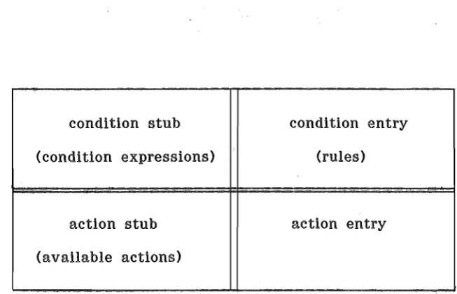 Figure 3.1 Decision table construction 