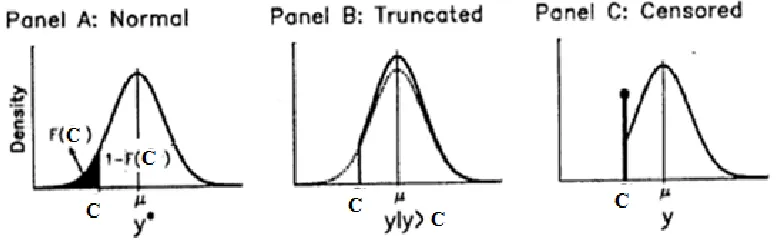 Figure 1.   The Normal Distribution with Truncation and Censoring  