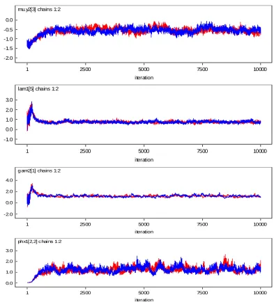 Figure 4.  Two chains of observation corresponding to (a) (2)3; (b) (1)5; (c)(2)1; (d)(1)22for Multiple SEMs with ordered categorical variables