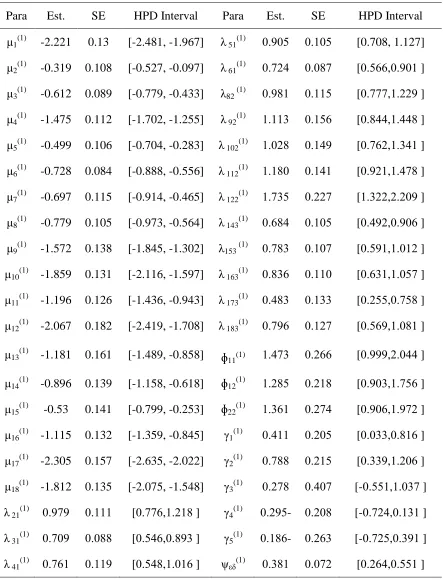 Table 1:  Bayesian Estimation of Multiple Group Nonlinear SEM with Ordered Categorical Variables of First Group under Prior I 
