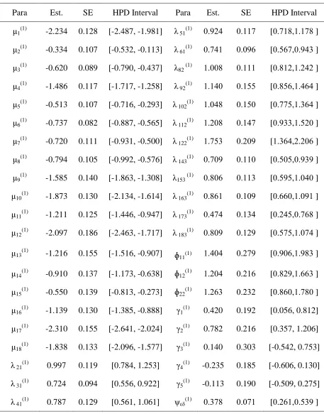 Table 3: Bayesian Estimation of Multiple Group Nonlinear SEM with Ordered Categorical Variables of First Group under Prior II 