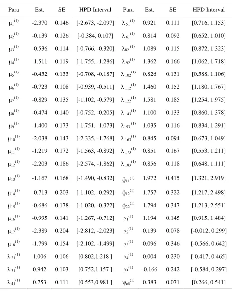 Table 4:  Bayesian Estimation of  Multiple Group Nonlinear SEM with Ordered Categorical Variables of Second Group under Prior II 