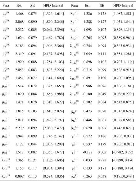 Table 5:  Bayesian Estimation of Multiple Group Nonlinear SEM with Ordered Categorical Variables Treated as a Continuous Normal of First Group 