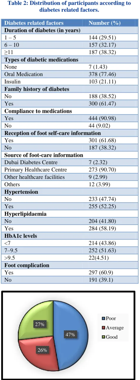 Table 2: Distribution of participants according to diabetes related factors. 