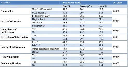 Table 3: Distribution of participants according to awareness and practice of foot self-care measures