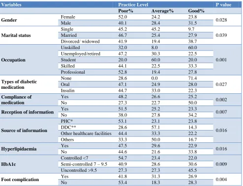 Table 5: Distribution of participants according to level of practice in relation to different variables