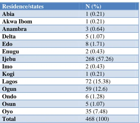 Table 1: Frequency table for residence. 