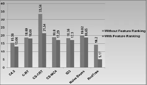 Fig.7. Error Rates of Classifiers without Feature Ranking, with Feature Ranking and ArcX4 Meta Classifier  
