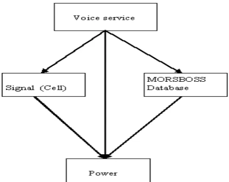 Figure 1: Example of Service (voice) Dependency 