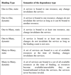 Figure 3: Dependency Lifecycle 