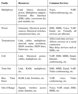 TABLE II: SUMMARY OF FAULTS, RESOURECES, AND SERVICES CORRESPONDINGLY 