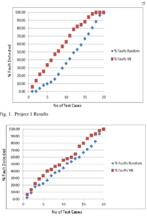 Fig. 1.  Project 1 Results  