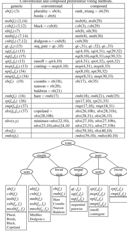 TABLE VII Conventional and composed preferential voting methods. 