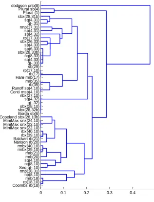 Fig. 4. Hierarchical Clustering of 51 conventional and devised voting methods. 