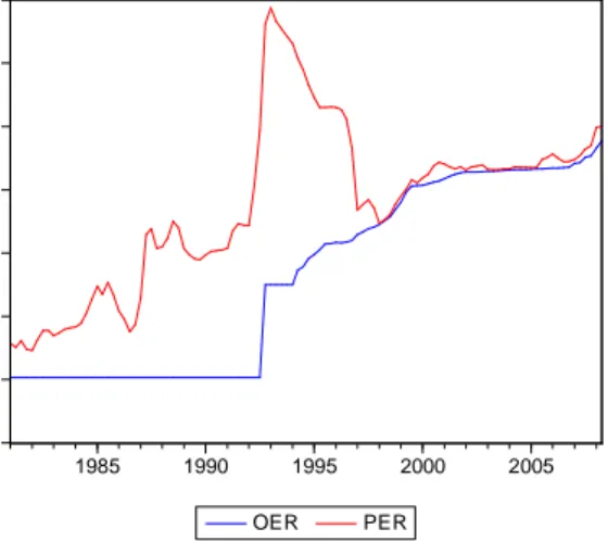 Figure 2: Official and Parallel Exchange Rates (ETB per USD): 1981-2008 02468101214 1985 1990 1995 2000 2005 OER PER