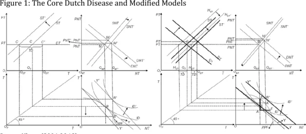 Figure 1: The Core Dutch Disease and Modified Models