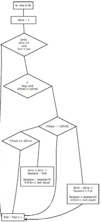 figure 3.  sequential search algorithm, we chose to build a simulator using educational version of Microsoft C sharp, under 