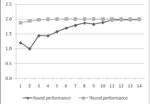 Fig. 6.  Speed performance of BSS over sequential search in both cases when key exist and when key doesn’t exist