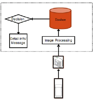 Figure 1: Basic Working of ANPR 