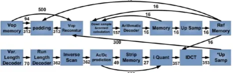 Fig.  2. Mapping of VOPD Core graph on 3DMesh  